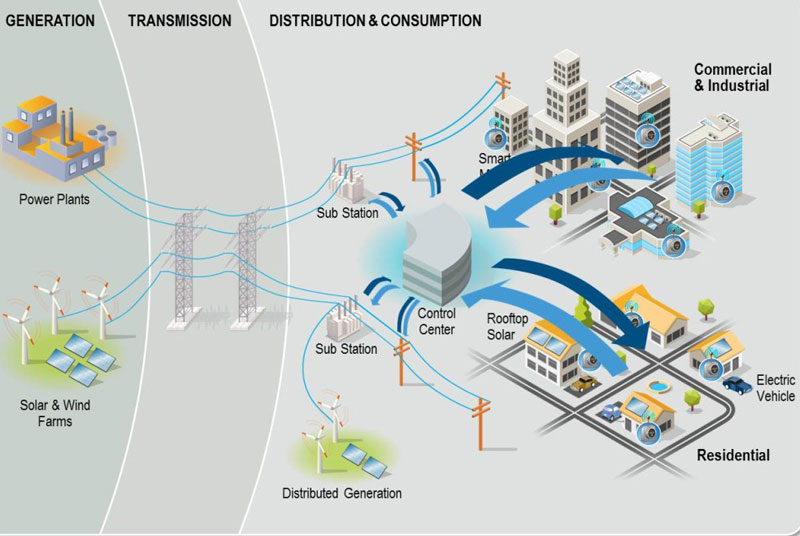 smart grids micro grids smarty cities